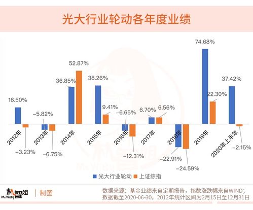 A股行情向好，為何選擇“買基”而非“炒股”進行項目投資？